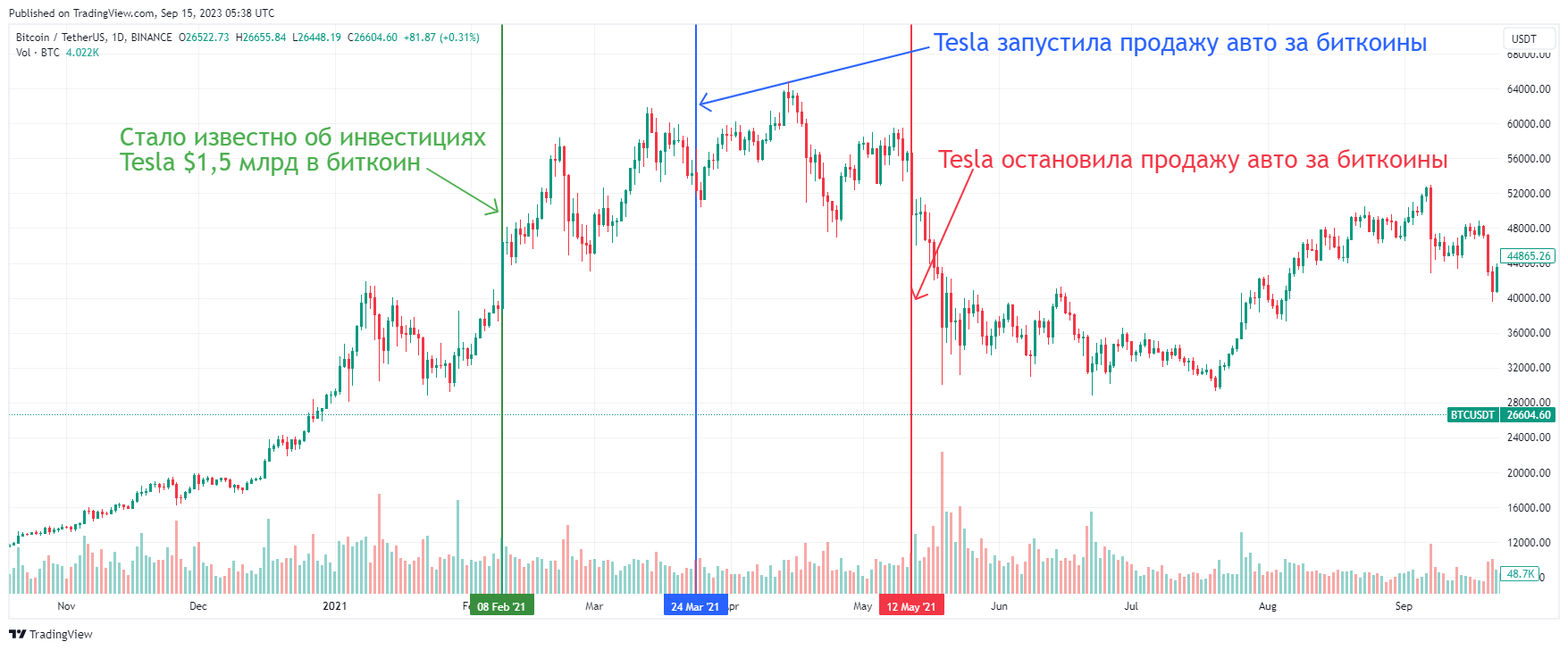 Реакция биткоина на решения Tesla
